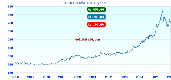 XAUEUR tola 12K 10years
