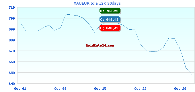 XAUEUR tola 12K 30days