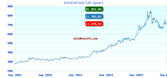 XAUEUR tola 12K 5years
