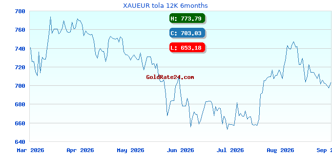 XAUEUR tola 12K 6months