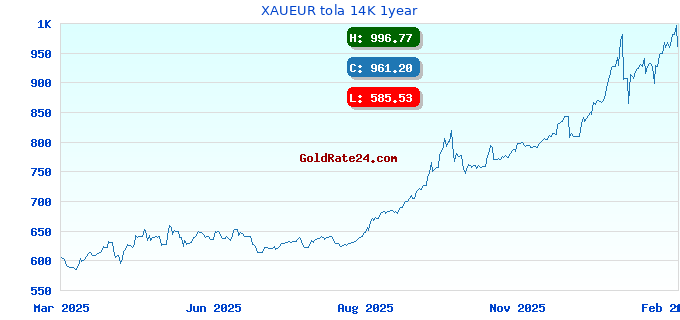 XAUEUR tola 14K 1year