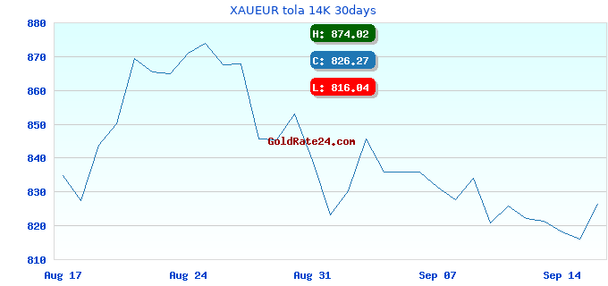 XAUEUR tola 14K 30days