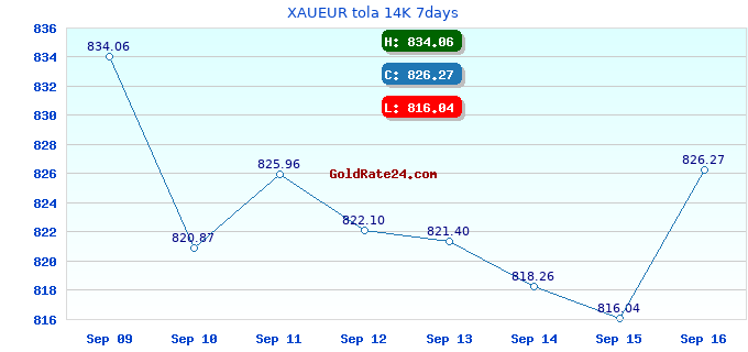 XAUEUR tola 14K 7days