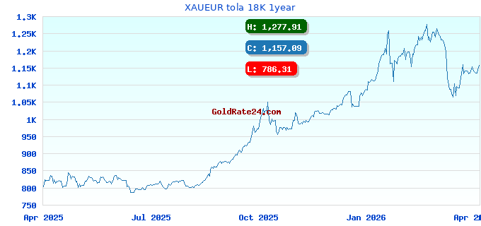 XAUEUR tola 18K 1year
