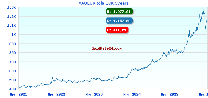 XAUEUR tola 18K 5years