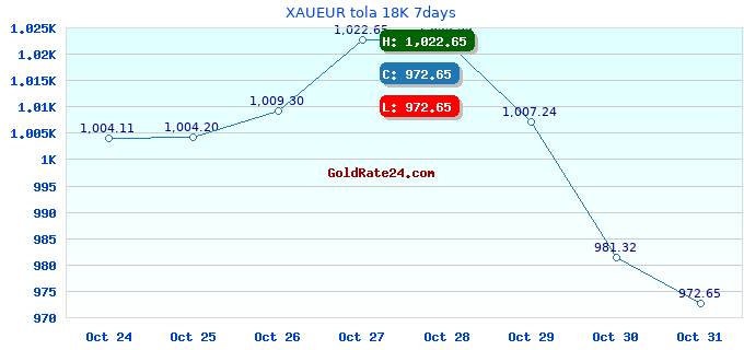 XAUEUR tola 18K 7days