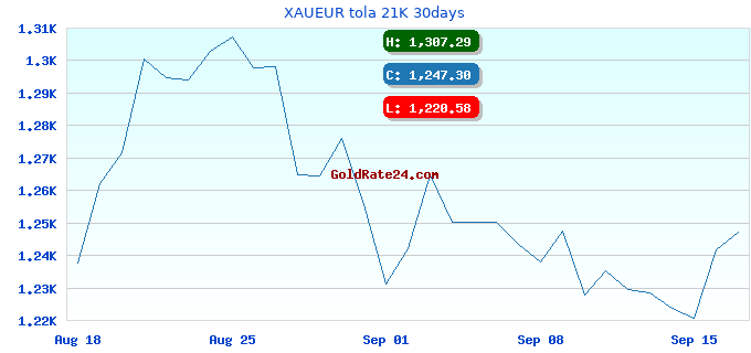 XAUEUR tola 21K 30days