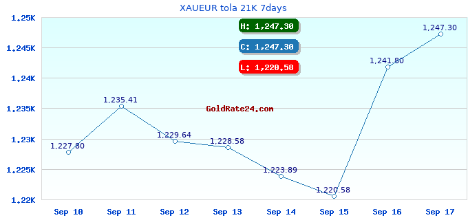 XAUEUR tola 21K 7days