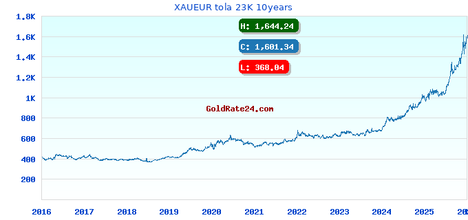 XAUEUR tola 23K 10years