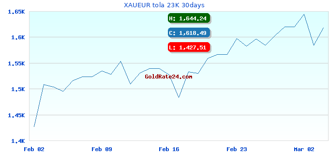 XAUEUR tola 23K 30days