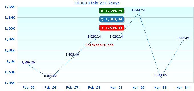 XAUEUR tola 23K 7days