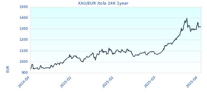XAU/EUR /tola 24K 1year