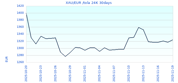XAU/EUR /tola 24K 30days