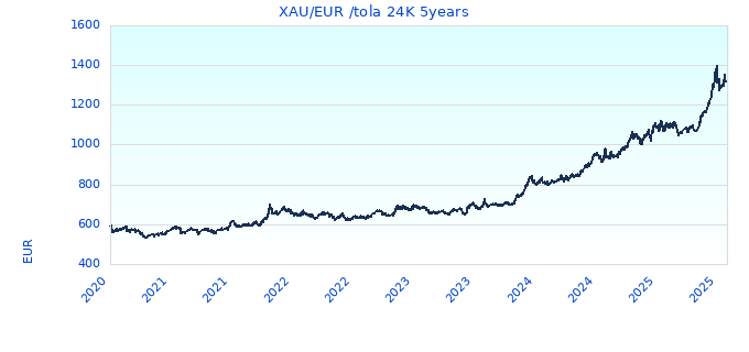XAU/EUR /tola 24K 5years