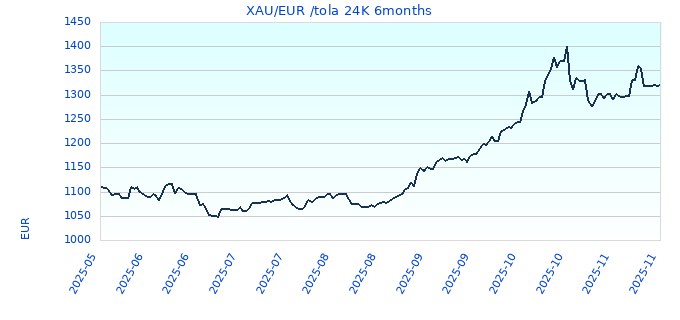 XAU/EUR /tola 24K 6months