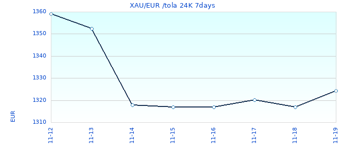 XAU/EUR /tola 24K 7days