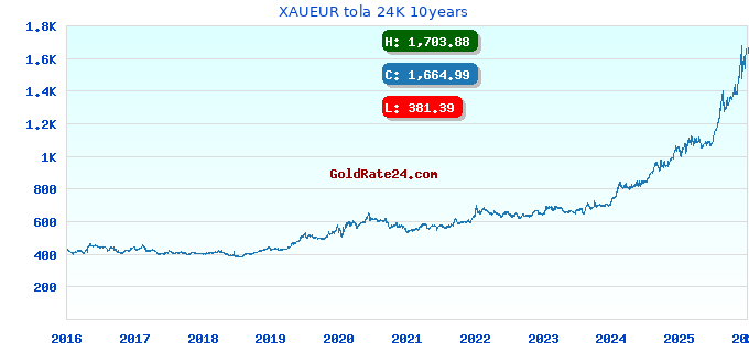 XAUEUR tola 24K 10years