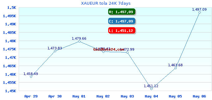 XAUEUR tola 24K 7days