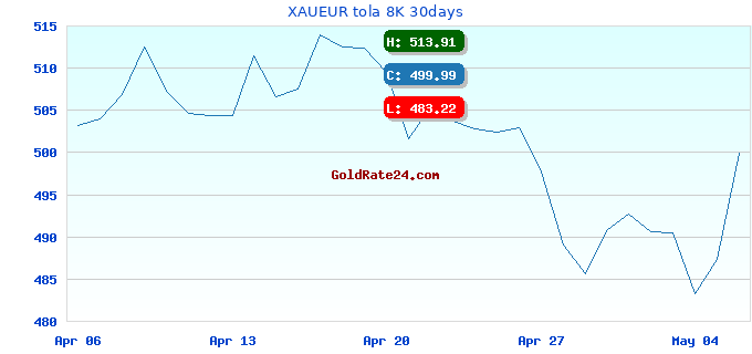 XAUEUR tola 8K 30days