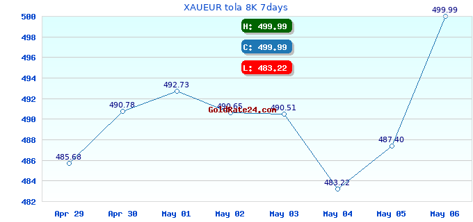 XAUEUR tola 8K 7days