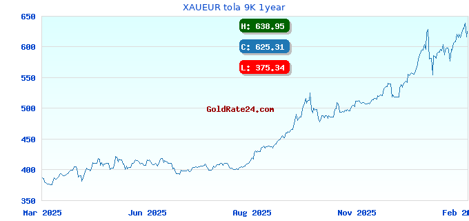 XAUEUR tola 9K 1year