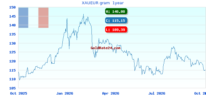XAUEUR gram  1year