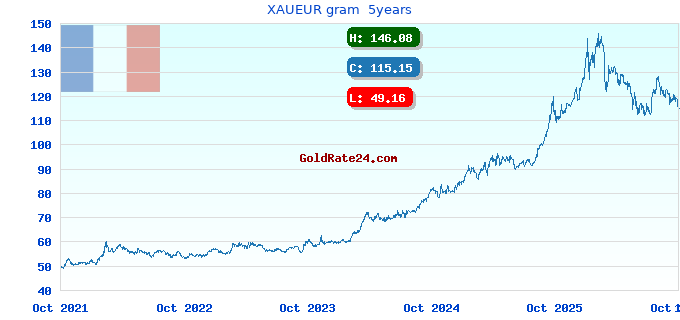 XAUEUR gram  5years