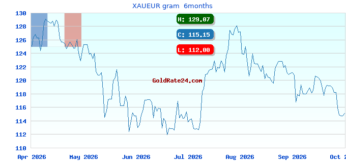 XAUEUR gram  6months