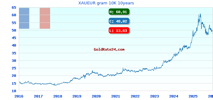 XAUEUR gram 10K 10years