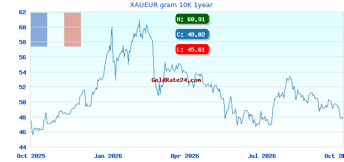 XAUEUR gram 10K 1year