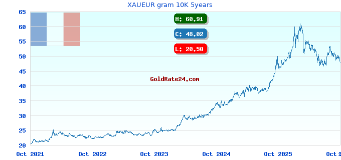 XAUEUR gram 10K 5years