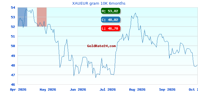 XAUEUR gram 10K 6months