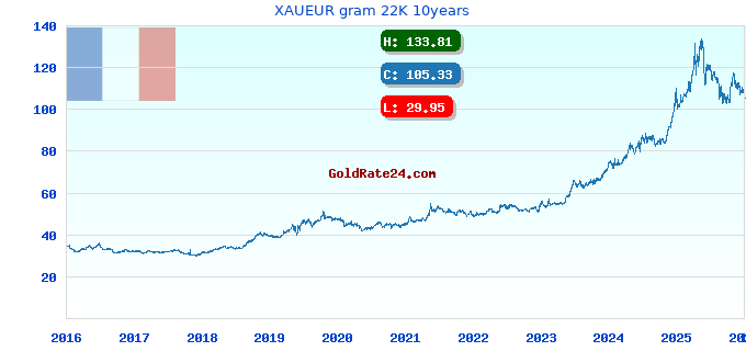 XAUEUR gram 22K 10years