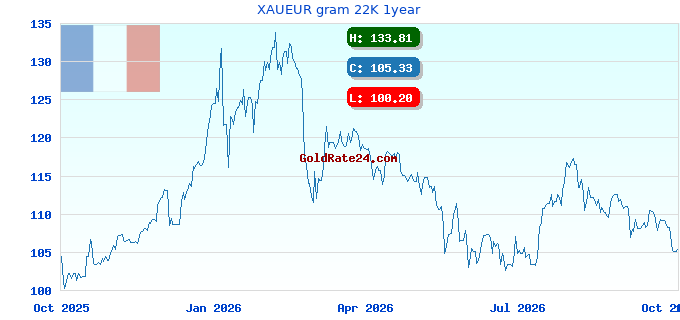 XAUEUR gram 22K 1year