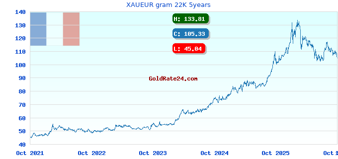 XAUEUR gram 22K 5years