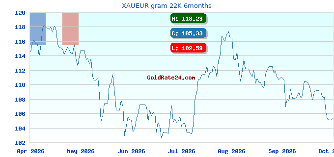 XAUEUR gram 22K 6months