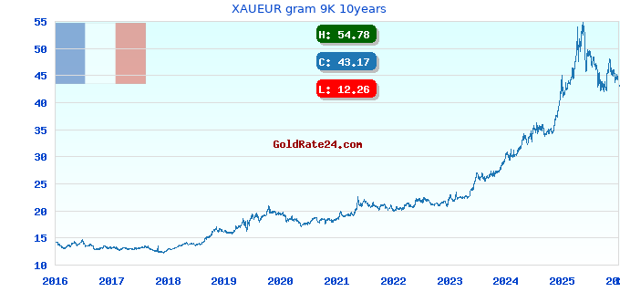 XAUEUR gram 9K 10years