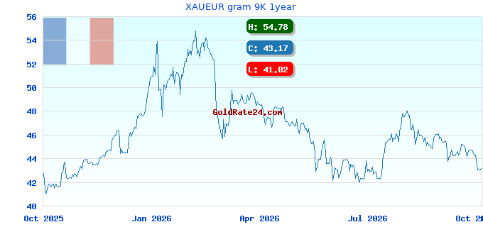 XAUEUR gram 9K 1year