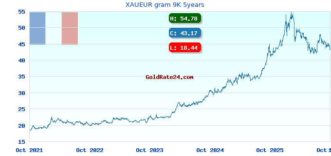 XAUEUR gram 9K 5years