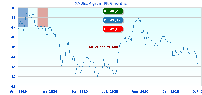 XAUEUR gram 9K 6months