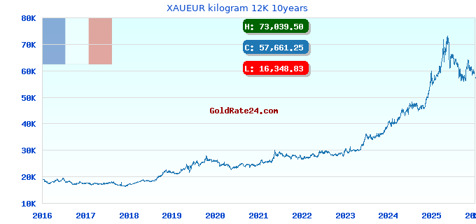 XAUEUR kilogram 12K 10years