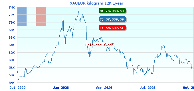 XAUEUR kilogram 12K 1year