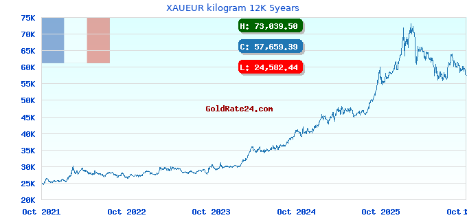 XAUEUR kilogram 12K 5years
