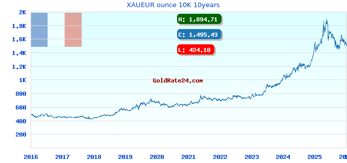 XAUEUR ounce 10K 10years