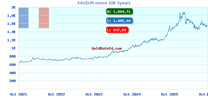 XAUEUR ounce 10K 5years