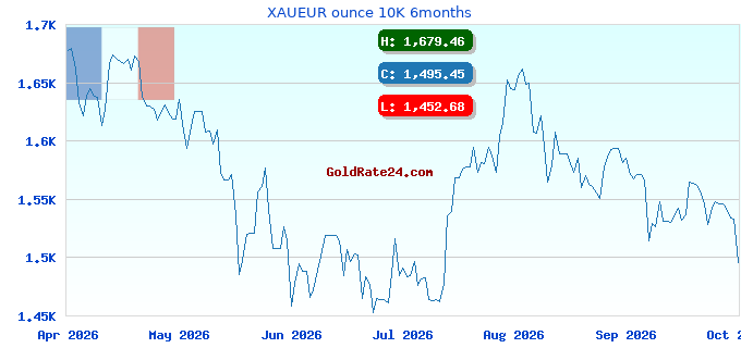 XAUEUR ounce 10K 6months