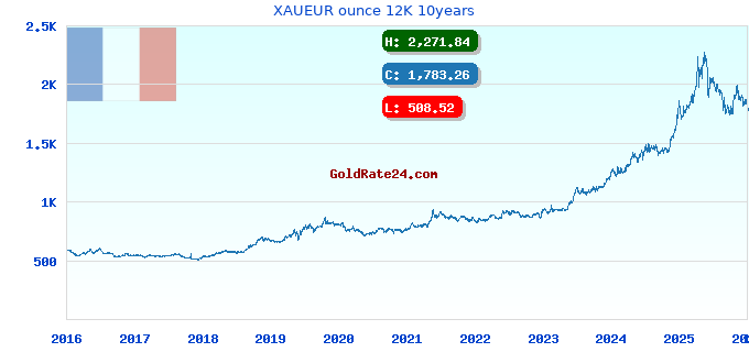 XAUEUR ounce 12K 10years