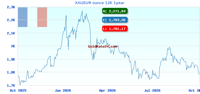 XAUEUR ounce 12K 1year