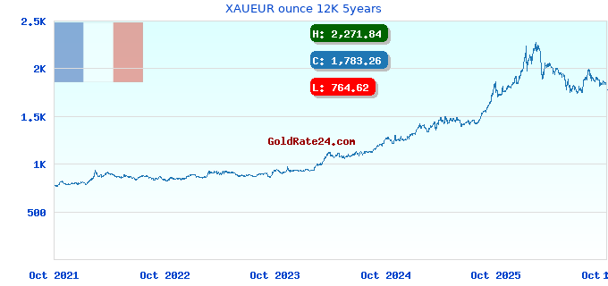 XAUEUR ounce 12K 5years