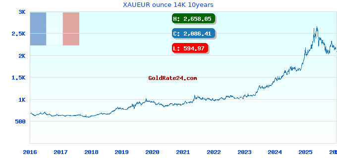 XAUEUR ounce 14K 10years